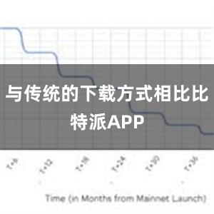 与传统的下载方式相比比特派APP